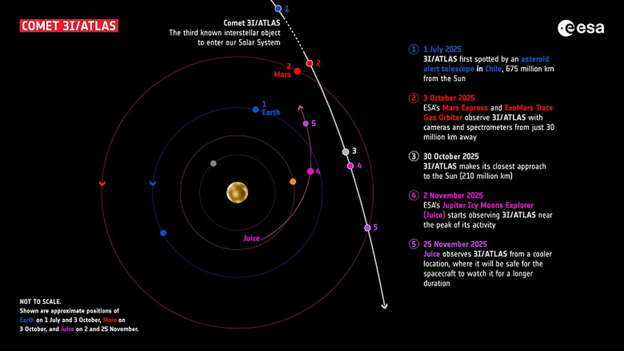 3I/ATLAS, третий межзвёздный объект, вошедший в...